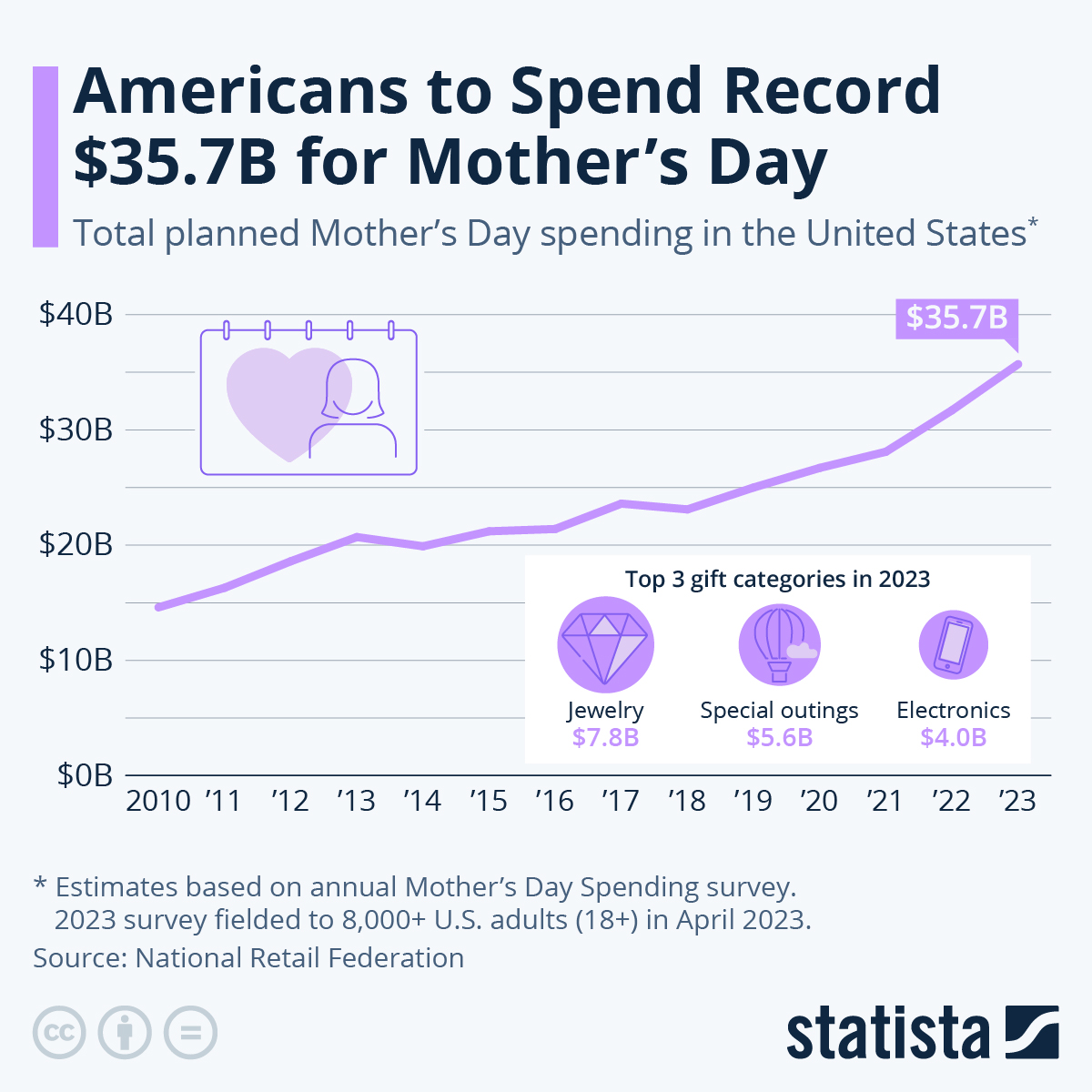 Americans Spend Record $35.7B For Mother’s Day