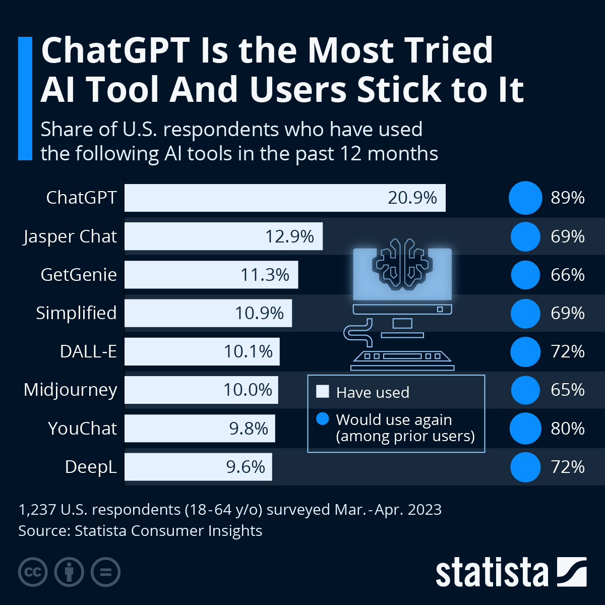 ChatGPT Is The Most Tried AI Tool And Users Stick To It