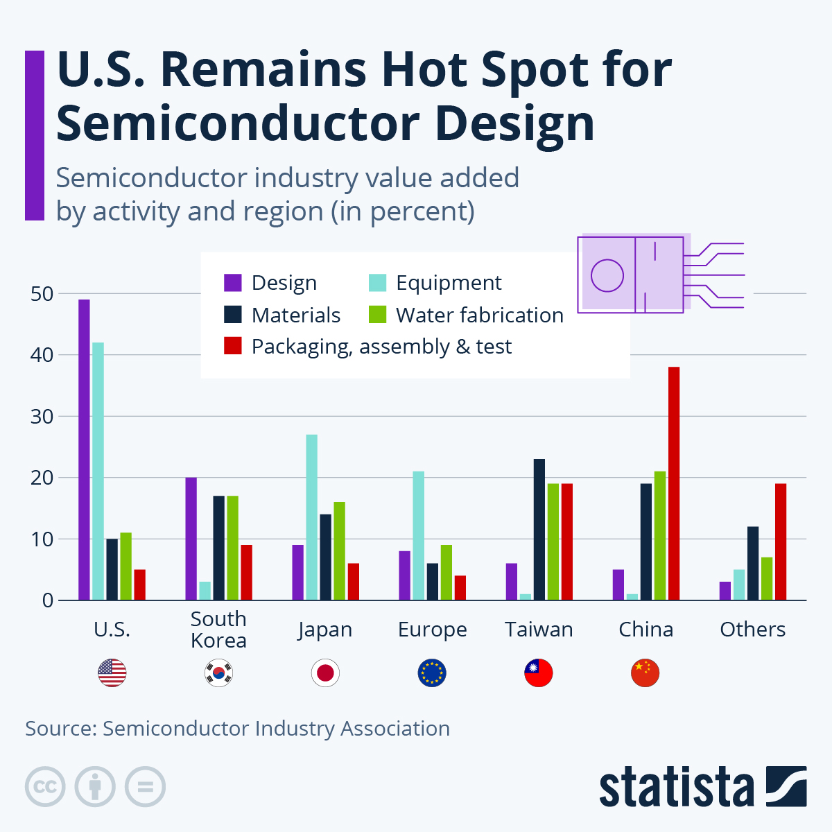 US Remains Hot Spot For Semiconductor Design