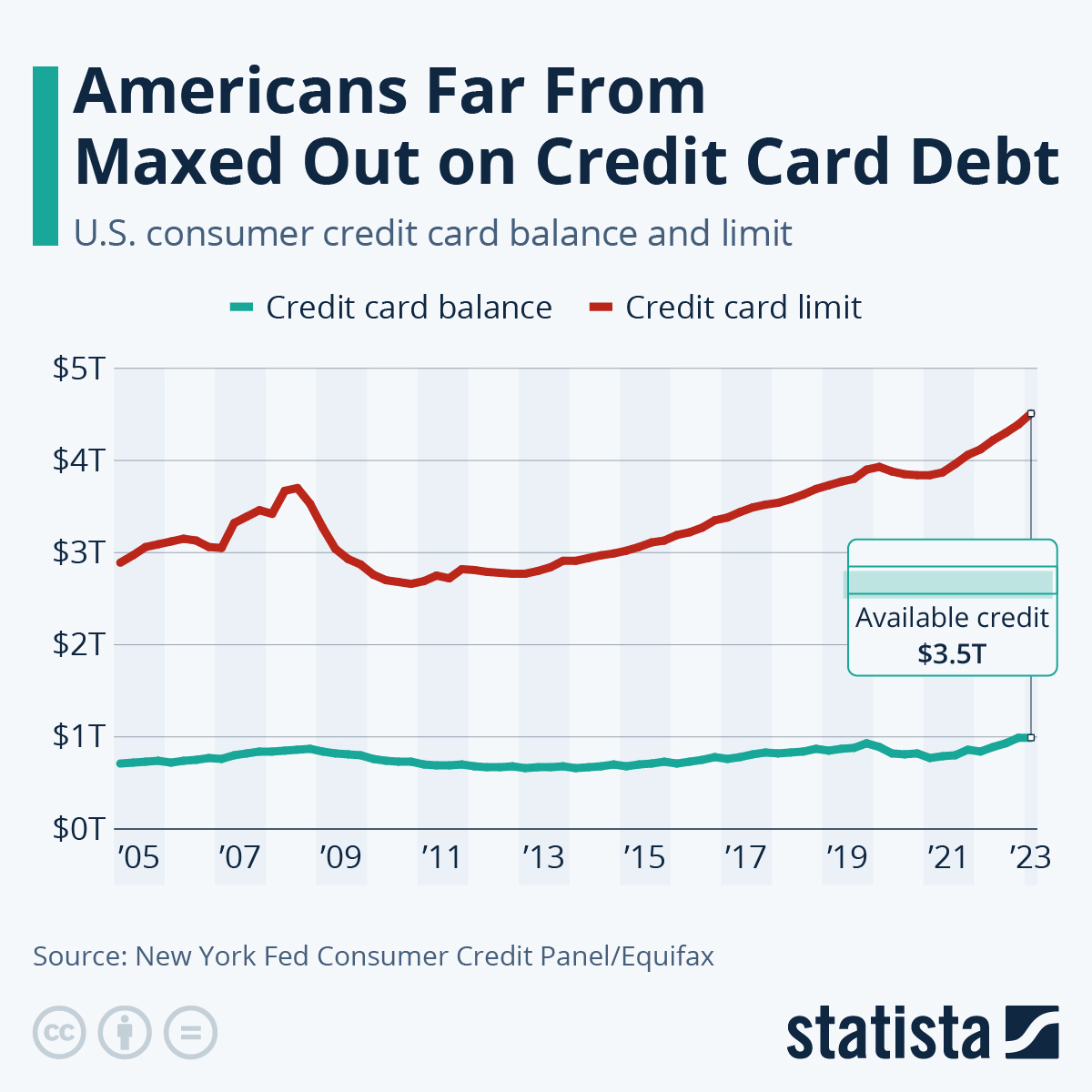 Unlike Washington, Americans Are Far From Their Personal ‘Debt Ceiling’