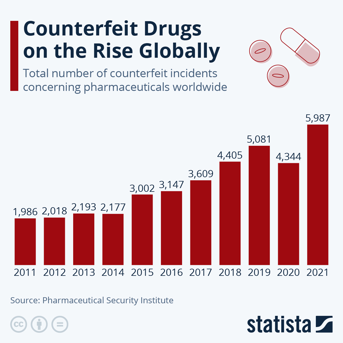 Counterfeit Drugs Are On The Rise Globally