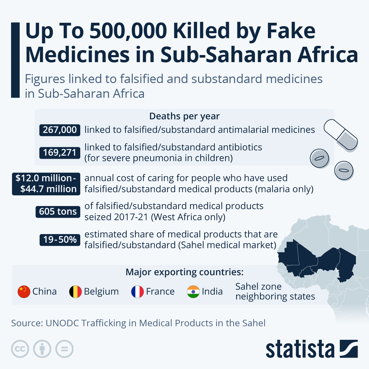 Up To 500,000 Killed By Fake Medicines in Sub-Saharan Africa; UN Report
