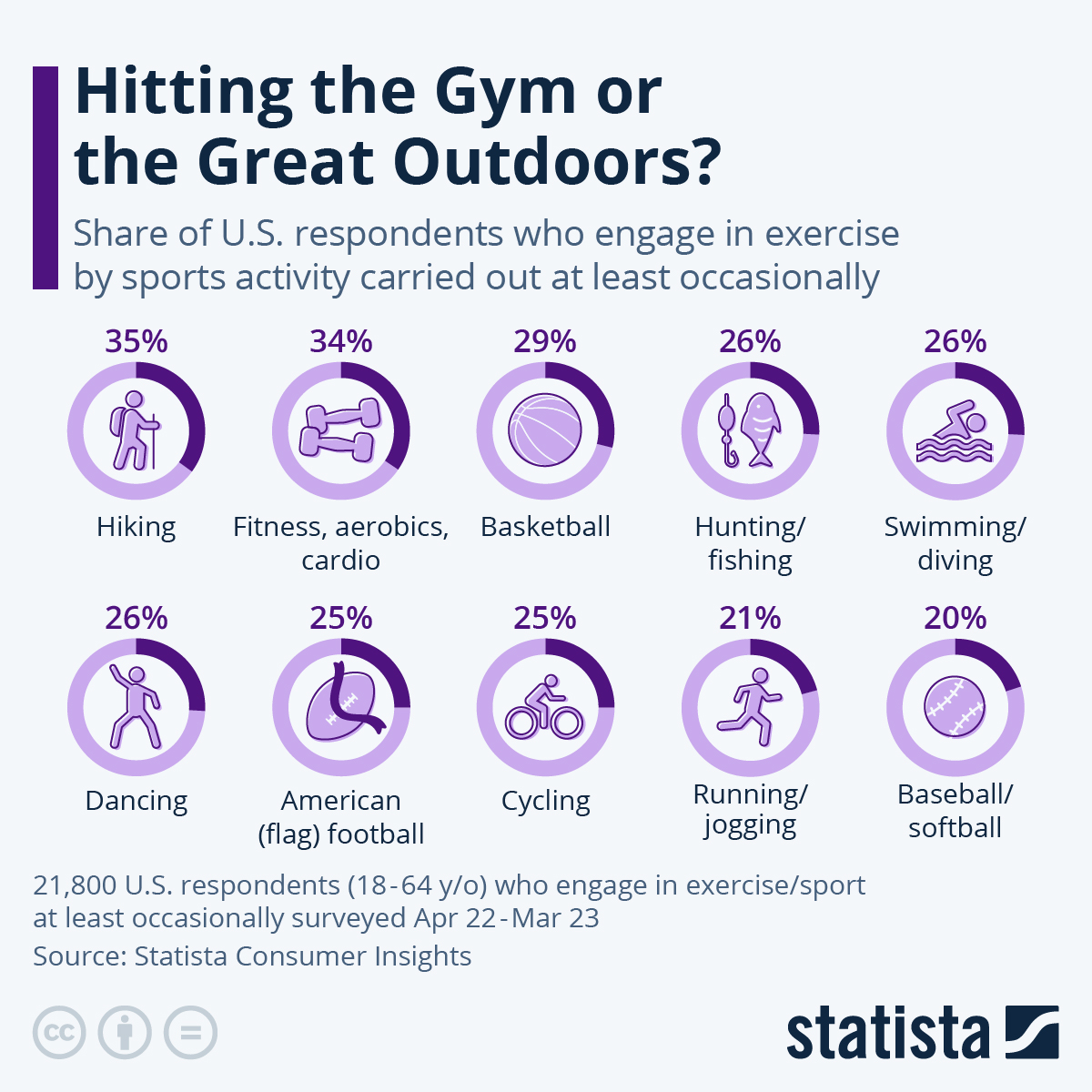 64% Of Americans Don’t Work-Out At All