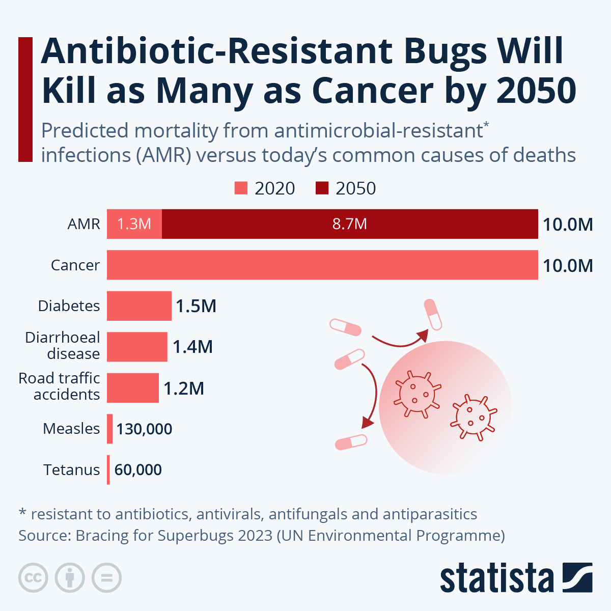 Antibiotic-Resistant Bugs Will Kill As Many As Cancer By 2050; UN Report