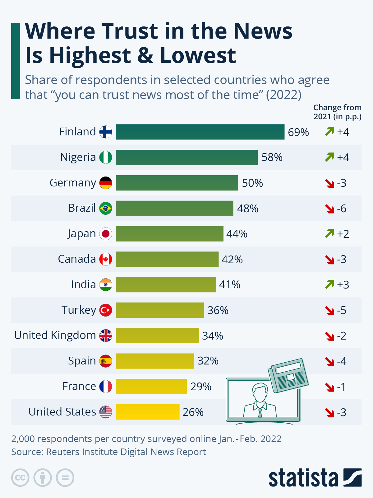 Where Trust In The News Is Highest (& Lowest)