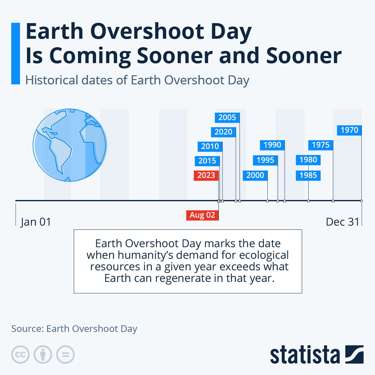 ‘Earth Overshoot’ Day Is Coming Sooner And Sooner