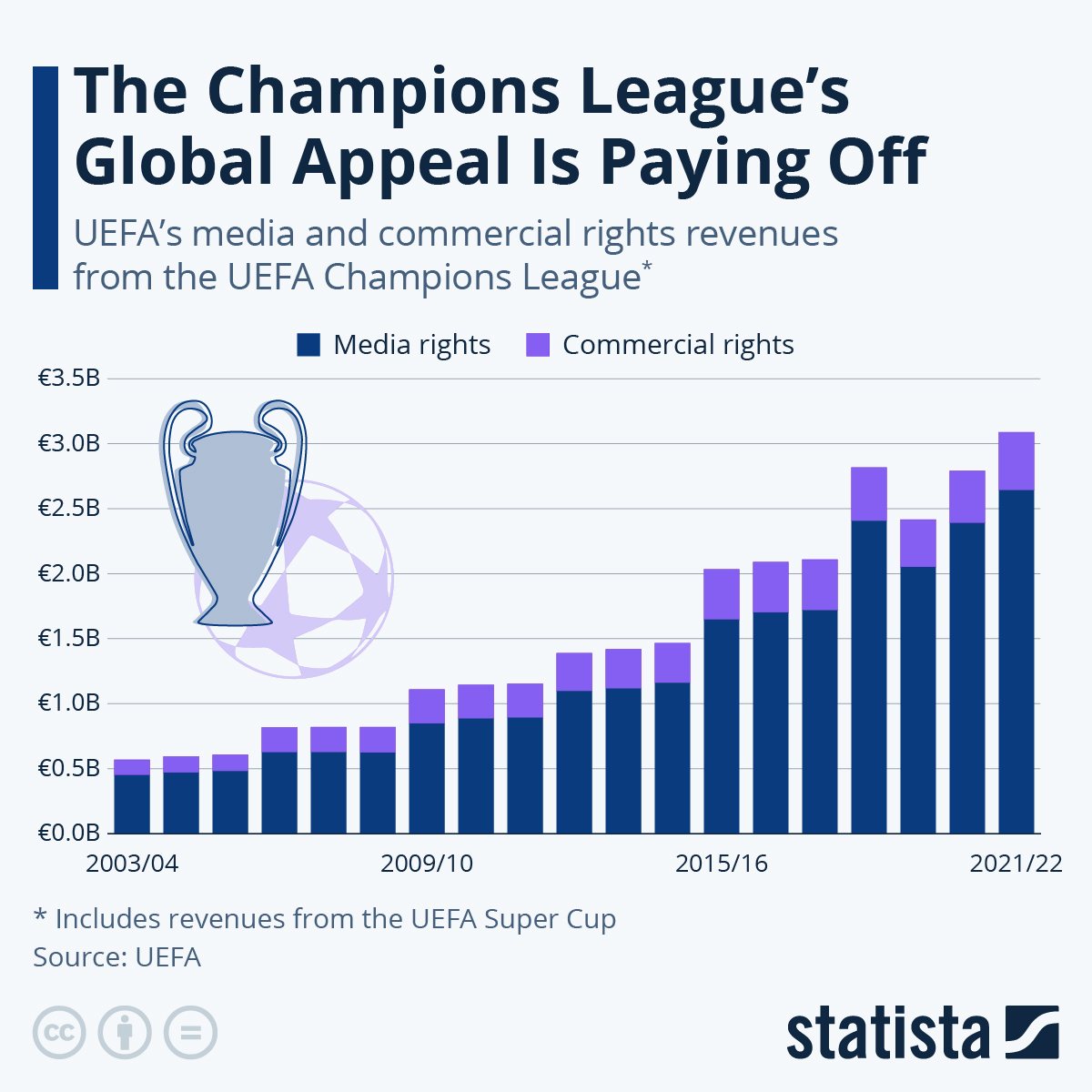 The Champions League’s Global Appeal Is Paying Off