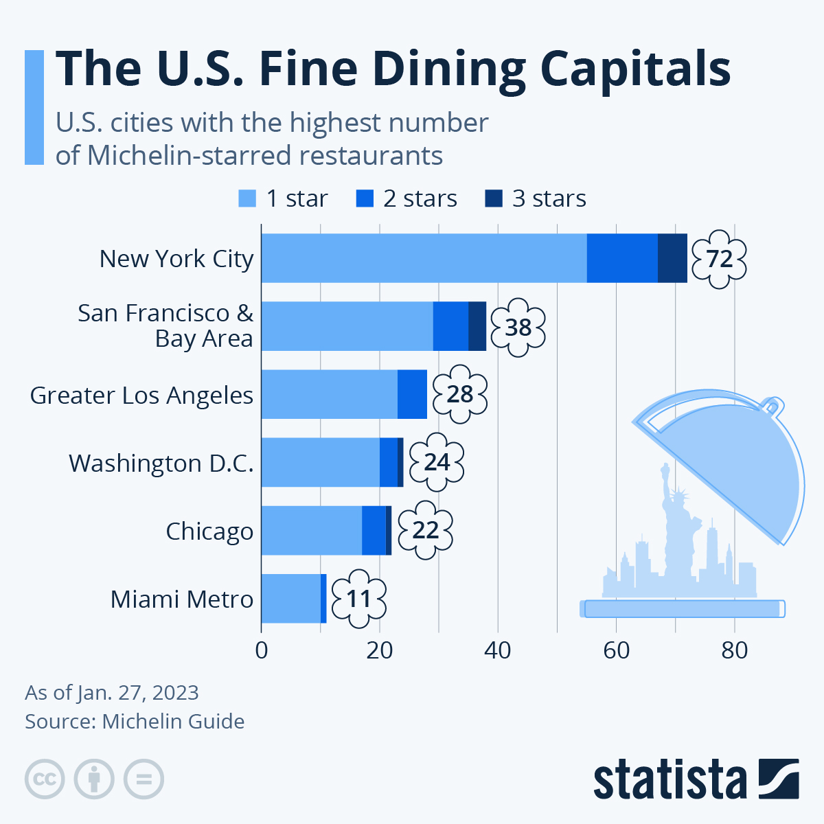 New York City Remains America’s Fine-Dining Capital