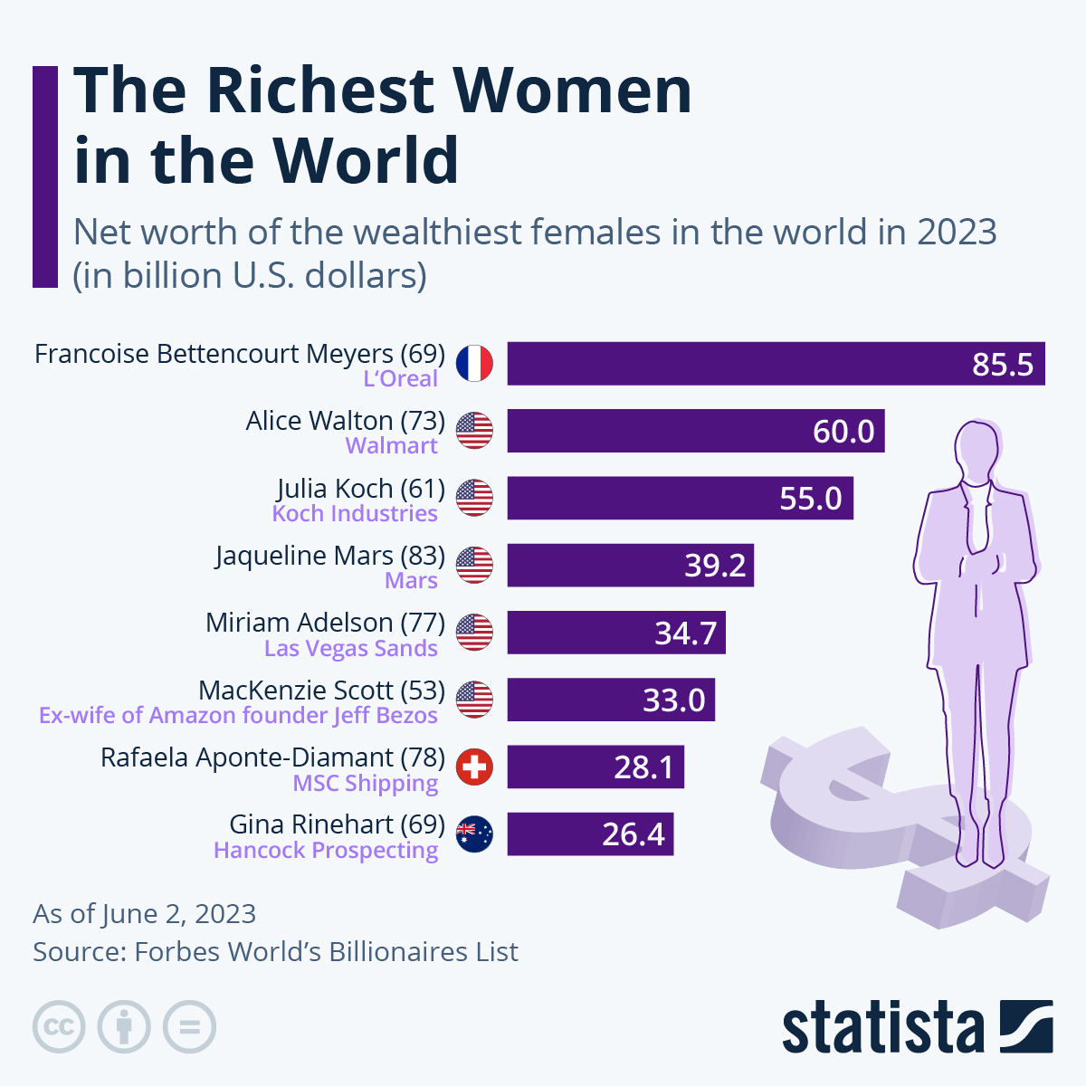 As Musk Leads Men, These Are The Richest Women In The World