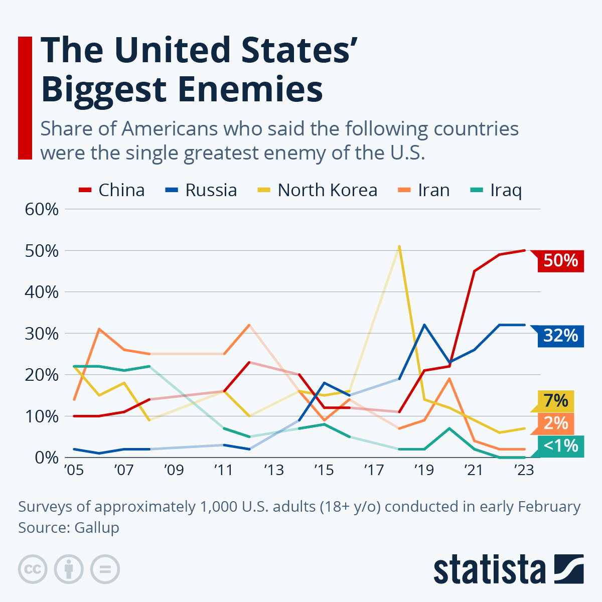 According To Americans, These Are The United States’ Biggest Enemies