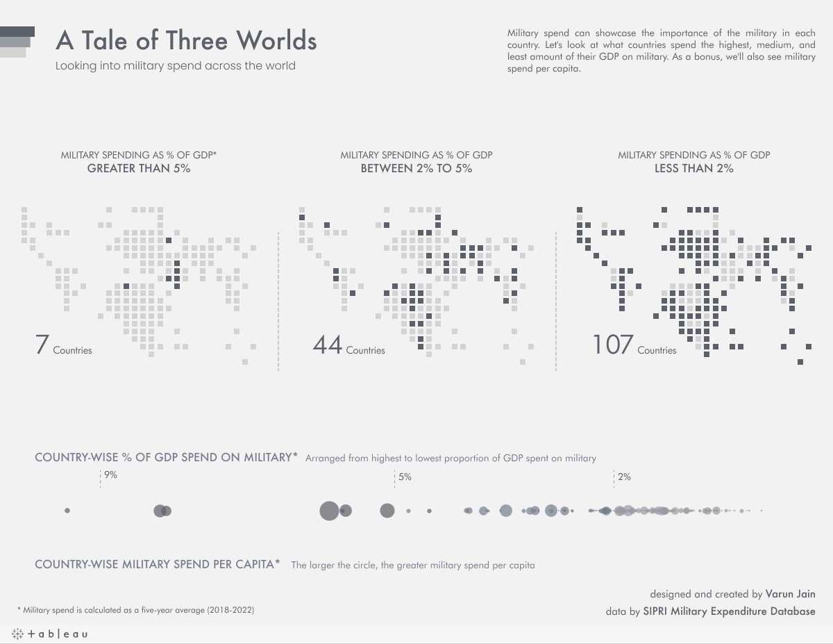 Comparing Military Spend Around The World