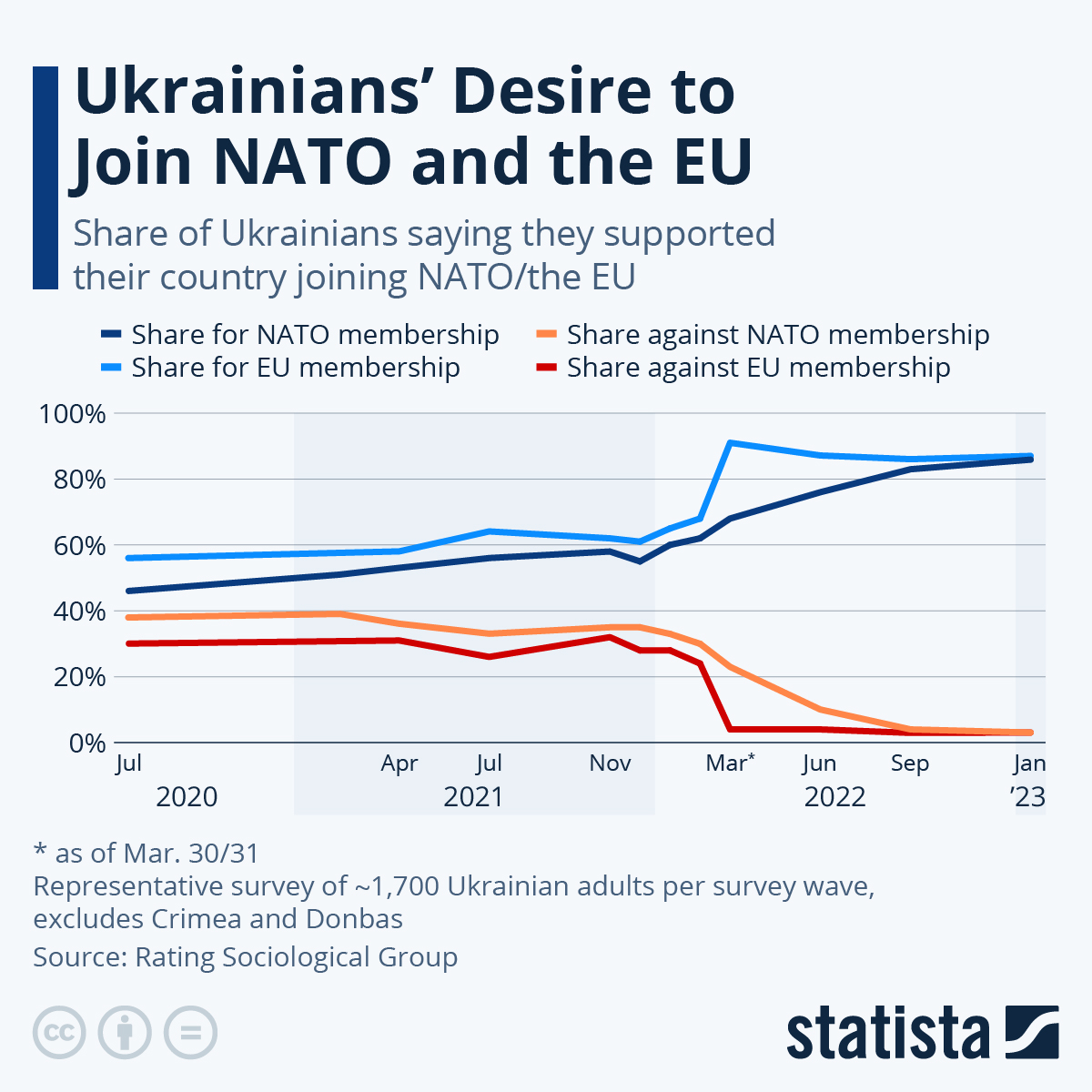 Ukrainians’ Desire To Join NATO And The EU