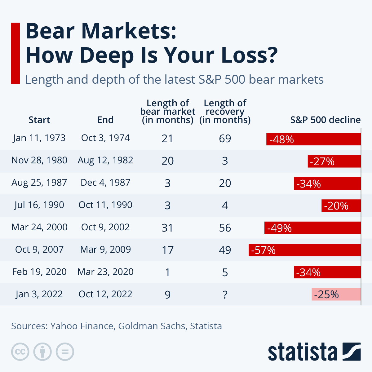 Bear Markets: How Deep Is Your Loss?