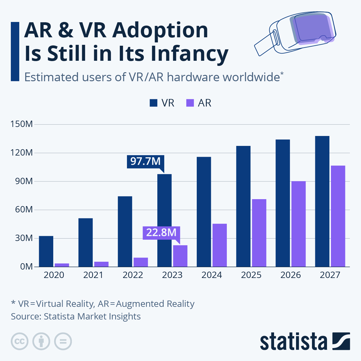 AR & VR Adoption Is Still in Its Infancy