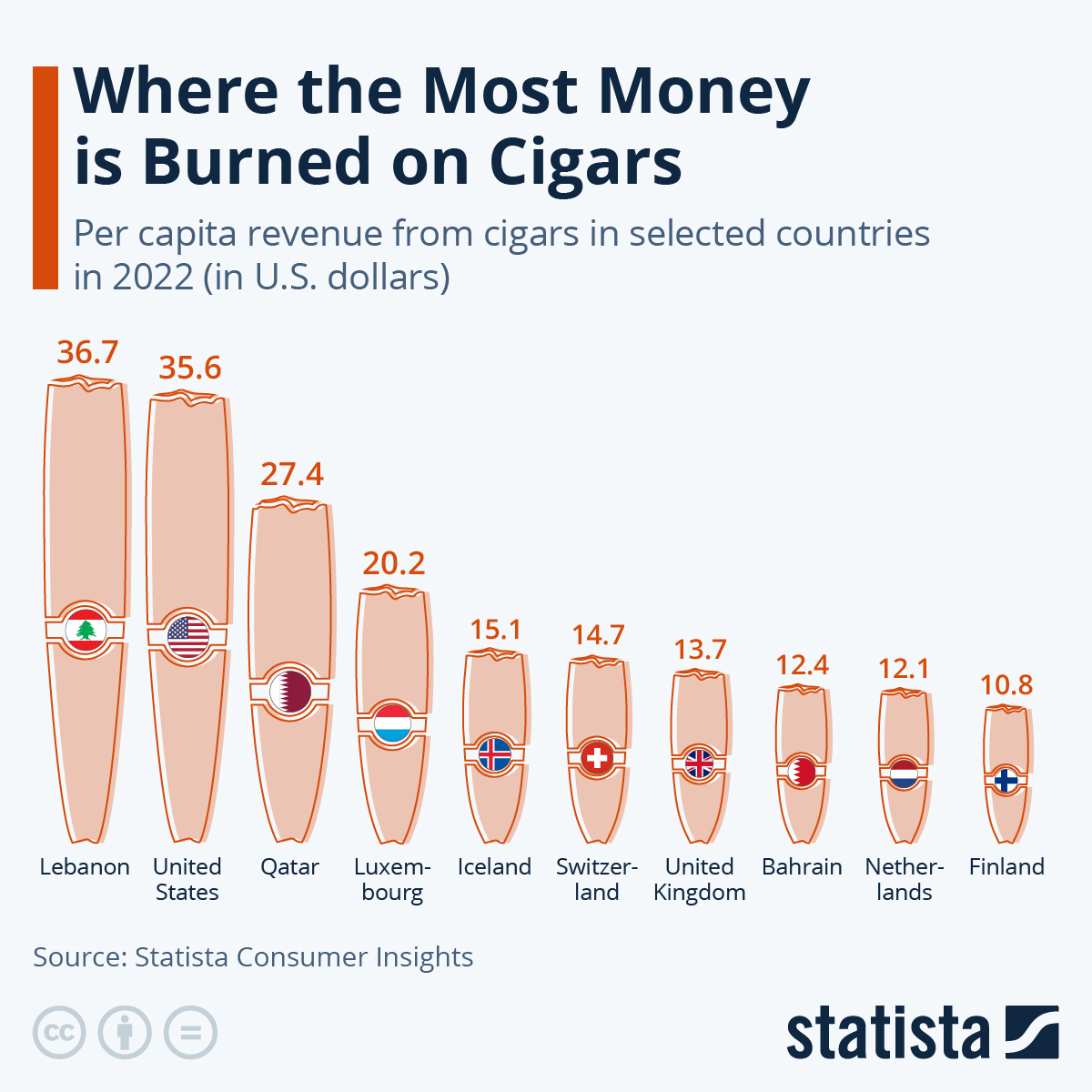 Where The Most Money Is Burned On Cigars