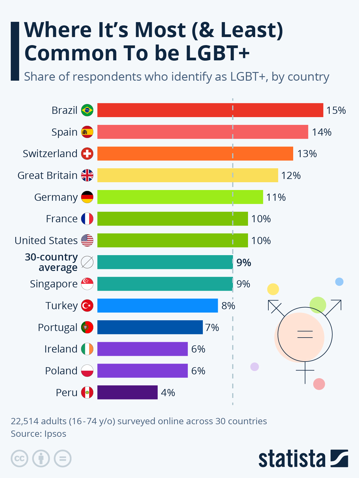 Where It’s Most (& Least) Common To Be LGBT+