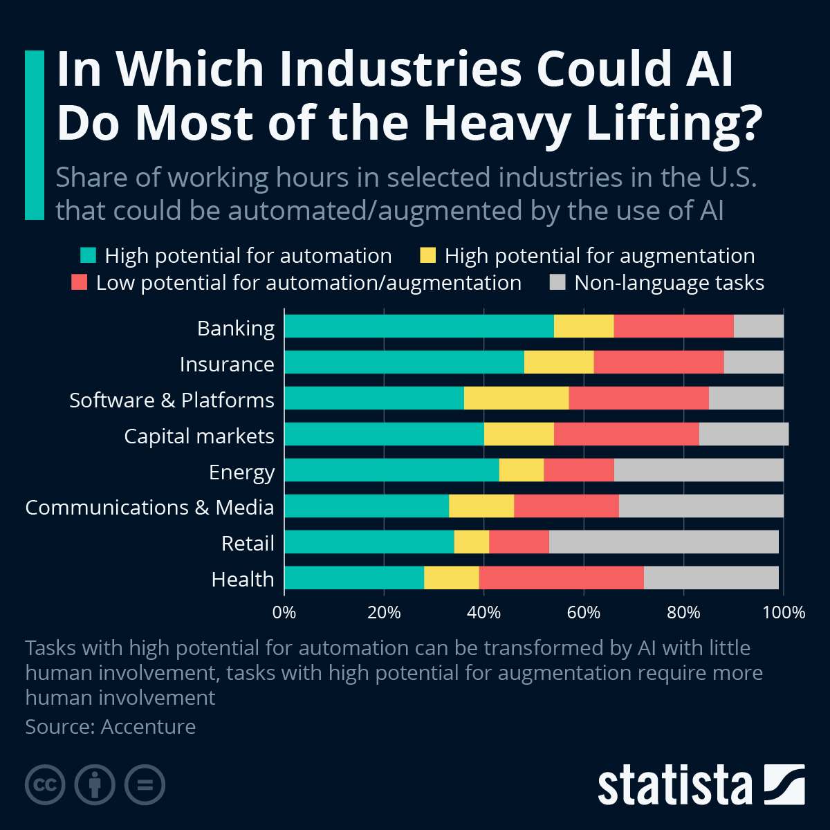 In Which Industries Could AI Do Most Of The Heavy Lifting?