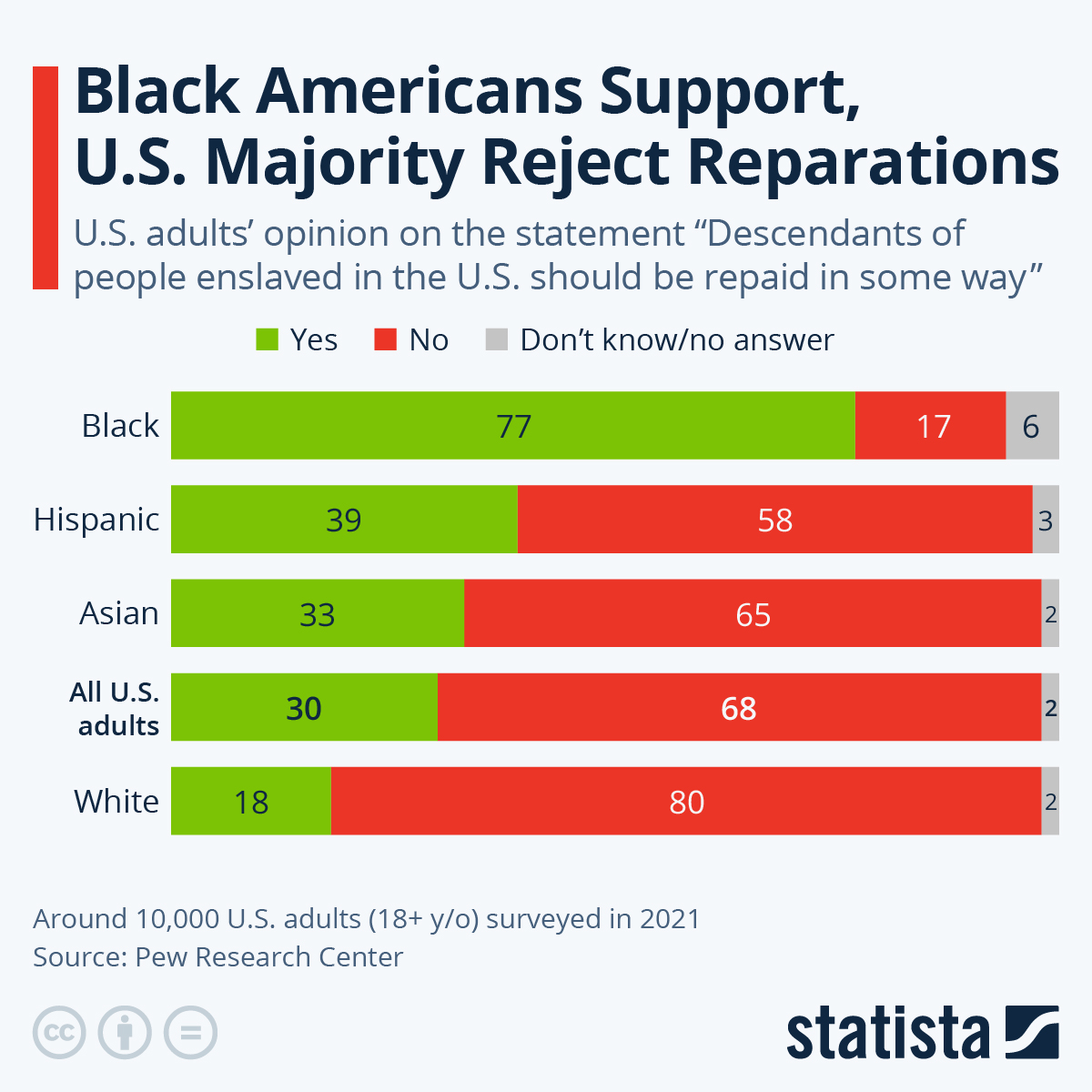 Black Americans Support, US Majority Reject Reparations