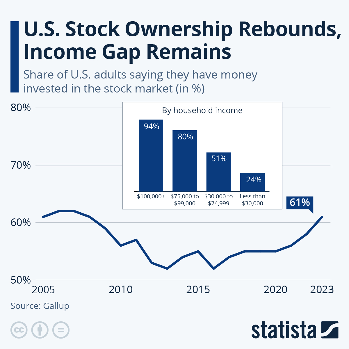 US Stock Ownership Rebounds, Income Gap Remains