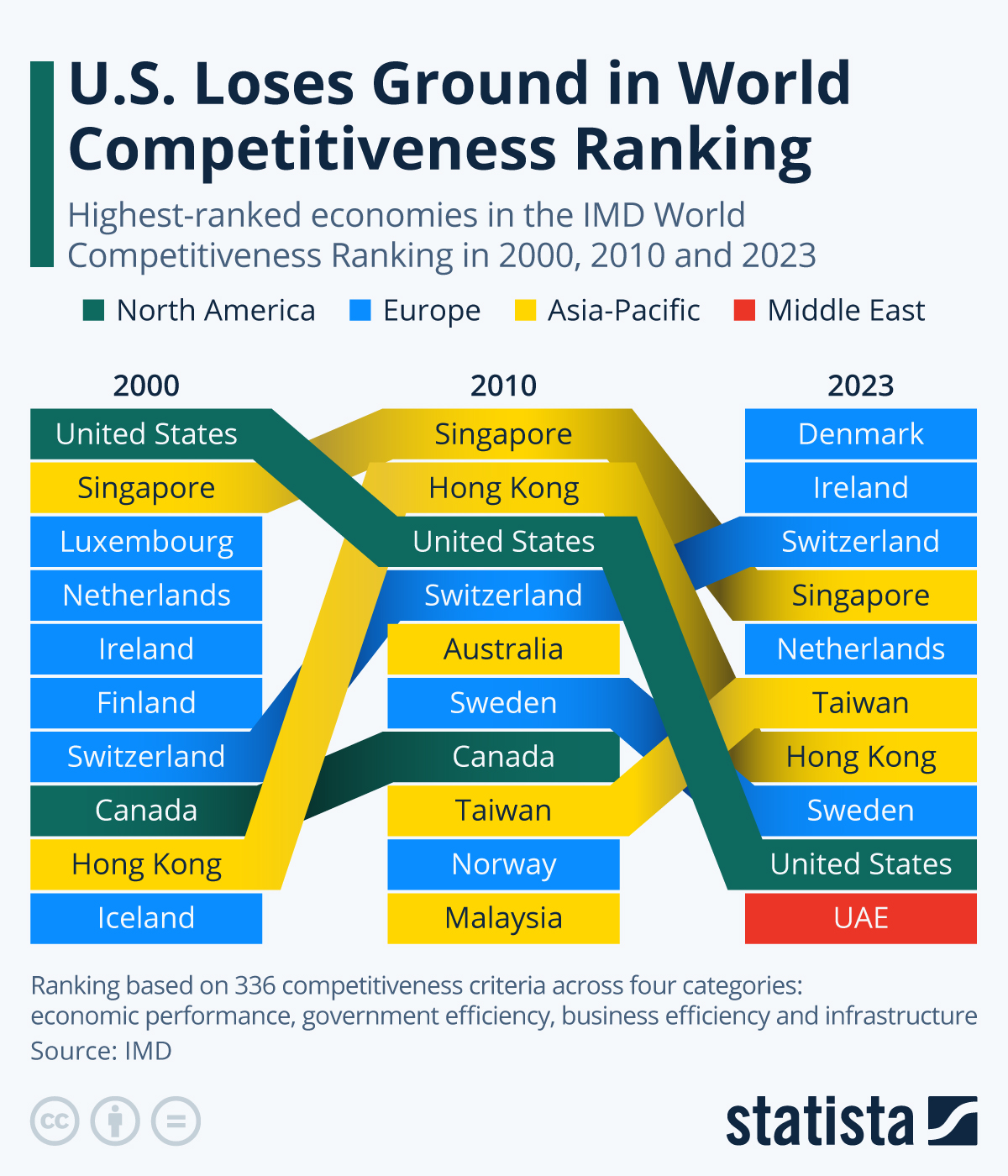 These Are The World’s Most Competitive Economies (US Falls To 9th!)