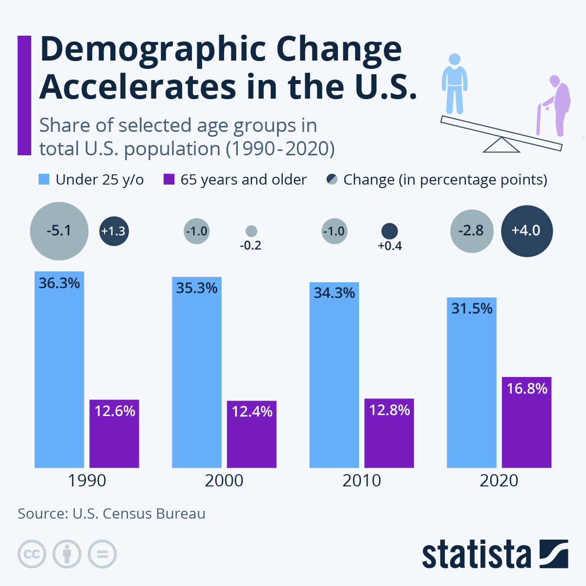 Demographic Change Accelerates In The US