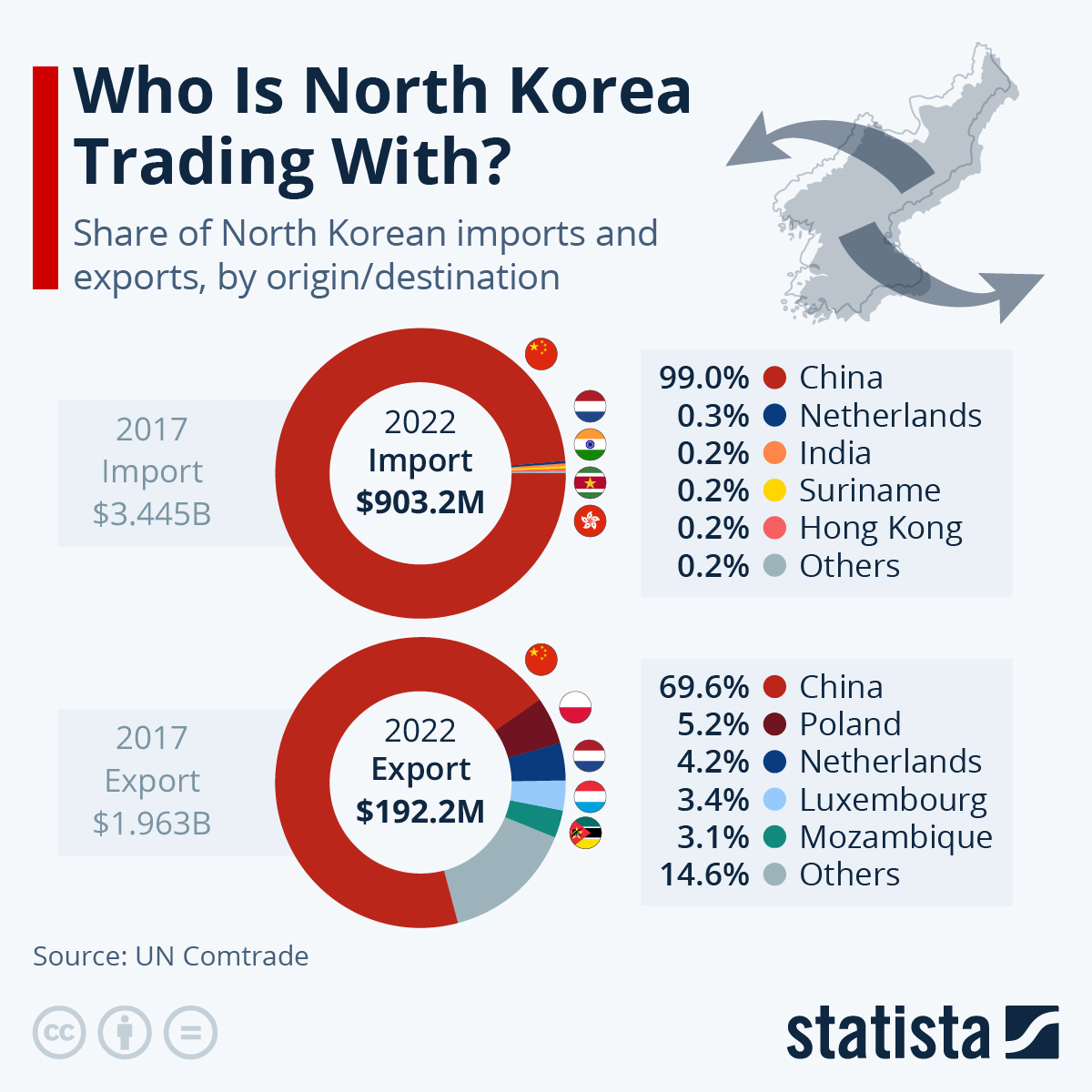 Who Is North Korea Trading With?