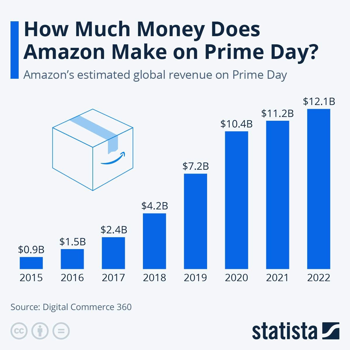 How Much Money Does Amazon Make On Prime Day?
