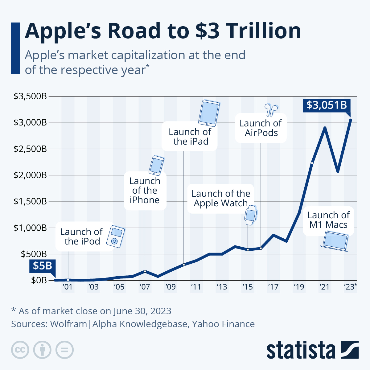 Apple’s Road To $3 Trillion
