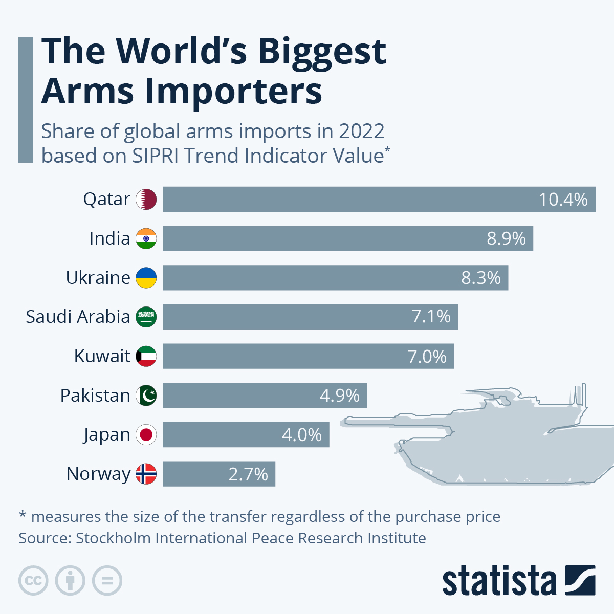 These Are The World’s Biggest Arms Importers