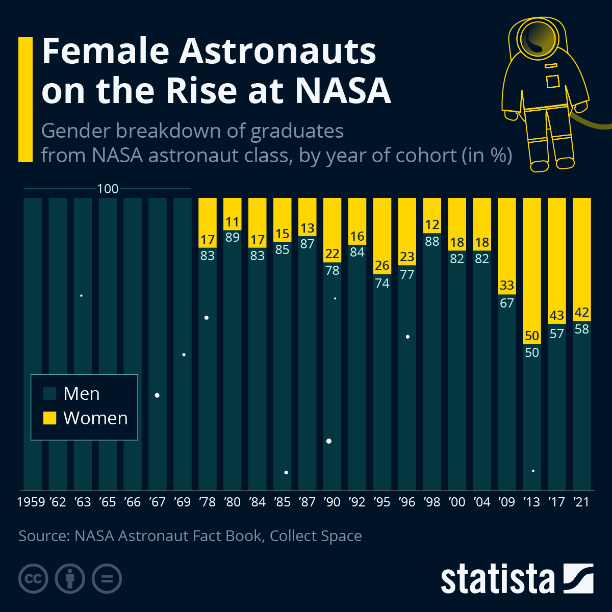 Female Astronauts On The Rise At NASA