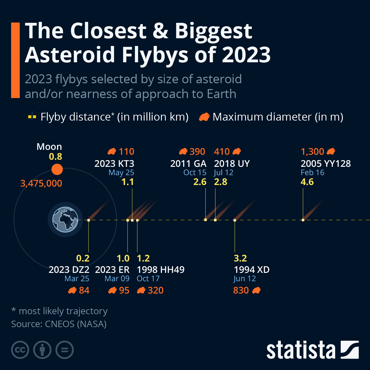 The Closest & Biggest Asteroid Flybys Of 2023