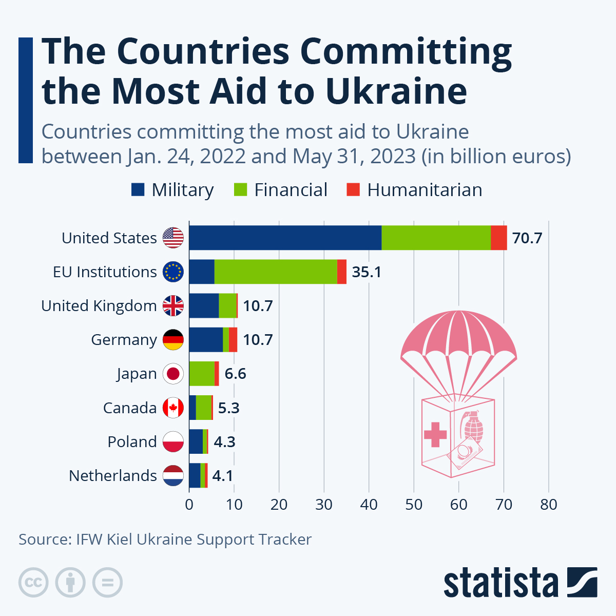 The Countries Committing The Most Aid To Ukraine
