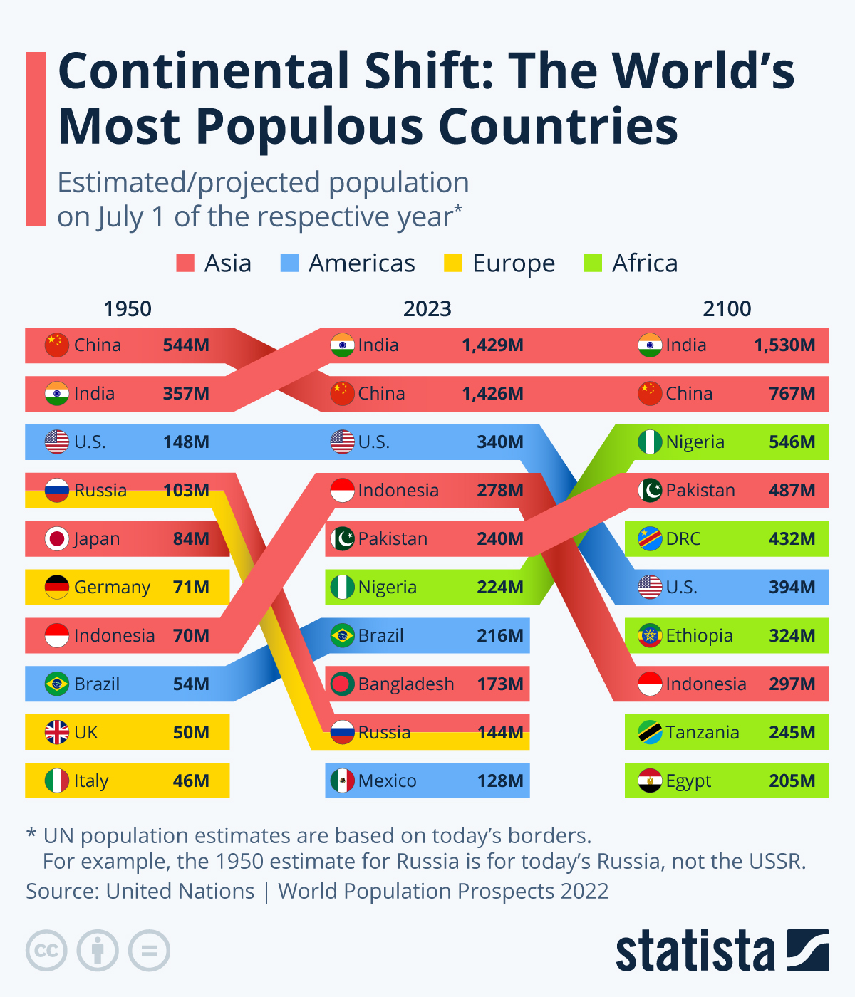 Continental Shift Coming: The World’s Most Populous Countries