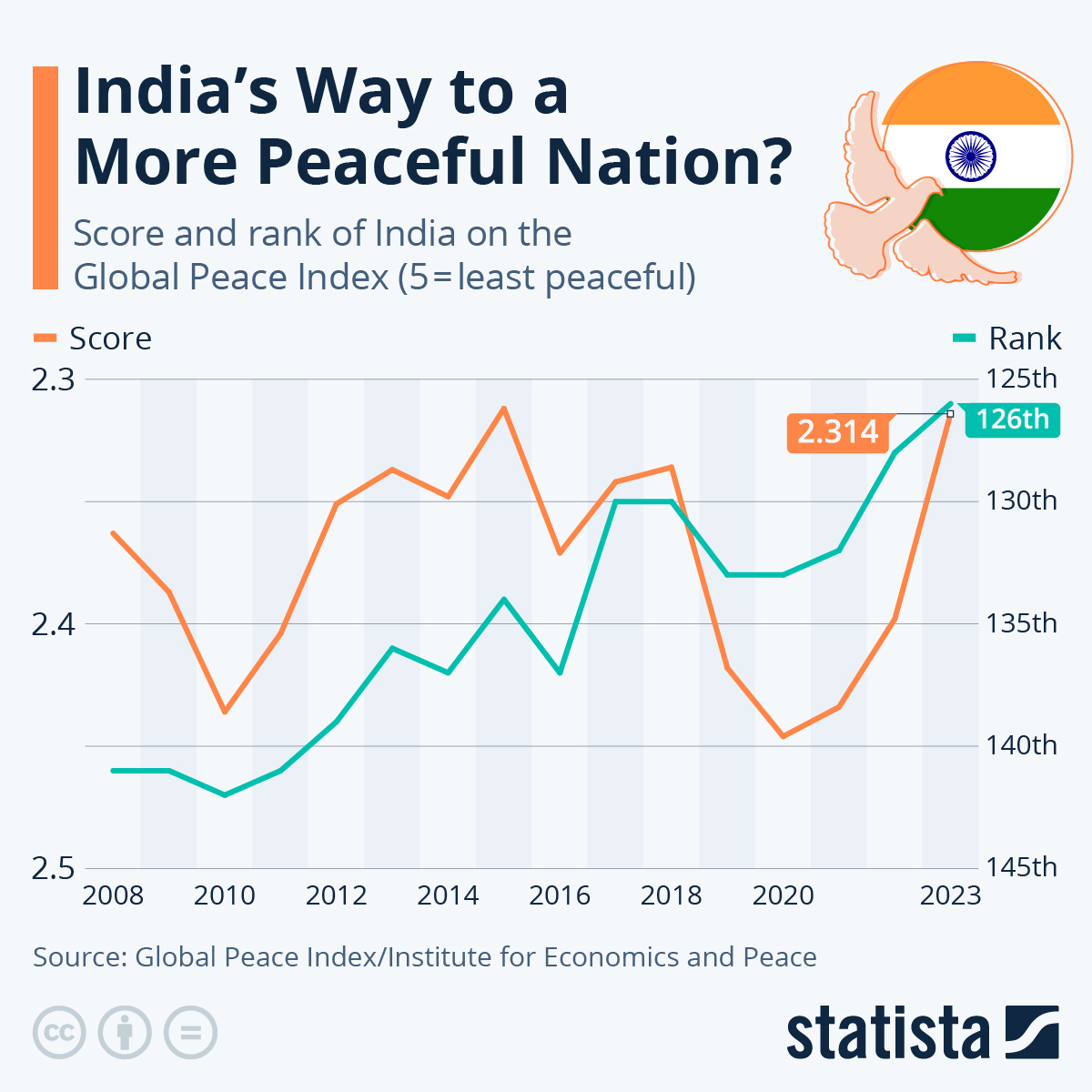 India’s Way To A More Peaceful Nation?