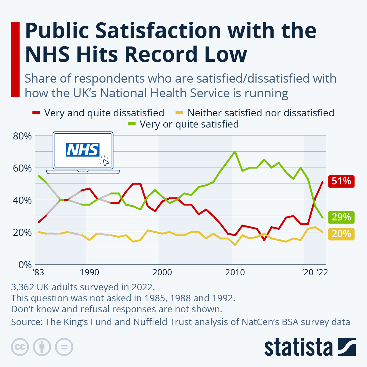 Public Satisfaction With Britain’s NHS Hits Record Low