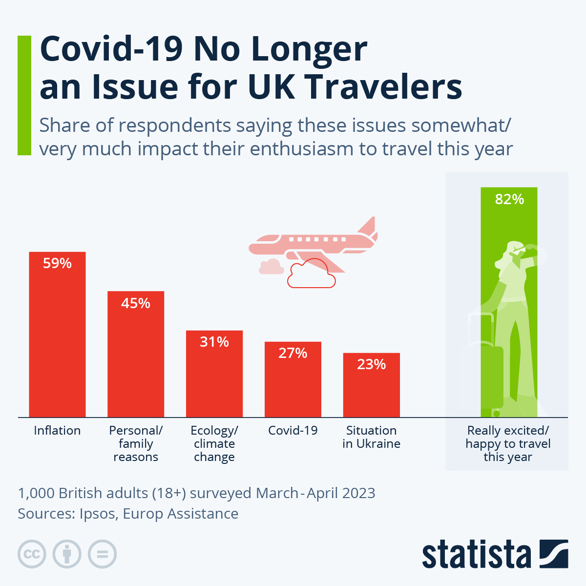 COVID-19 No Longer An Issue For UK Travelers