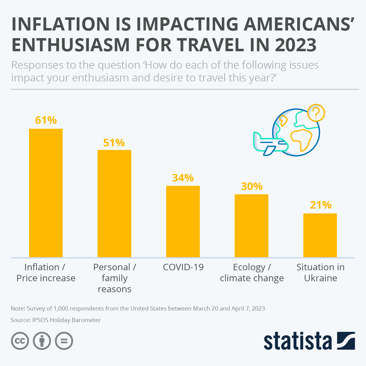 Inflation Is Impacting Americans’ Enthusiasm For Travel In 2023