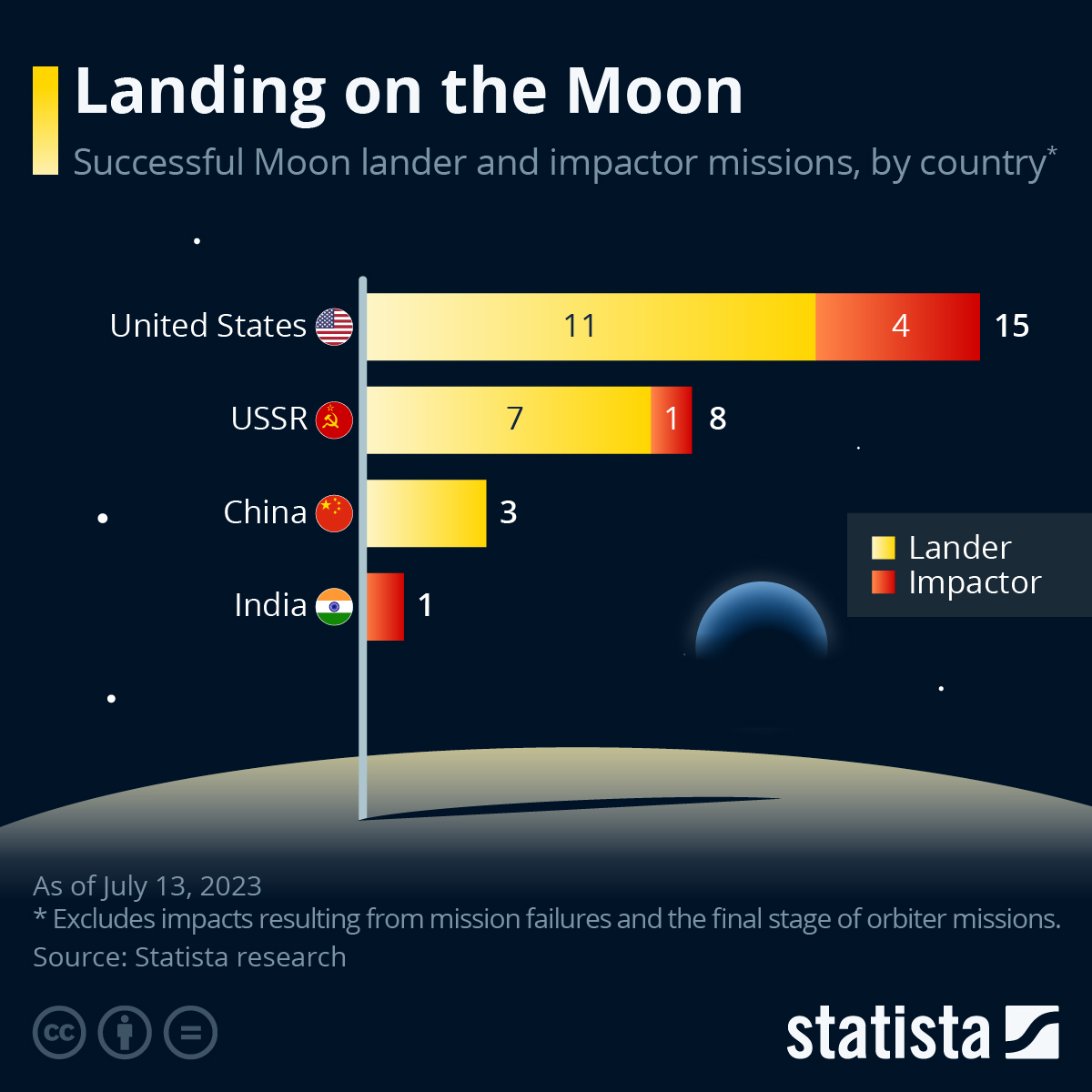 India Launches (Another) Lunar Mission To Explore South Pole