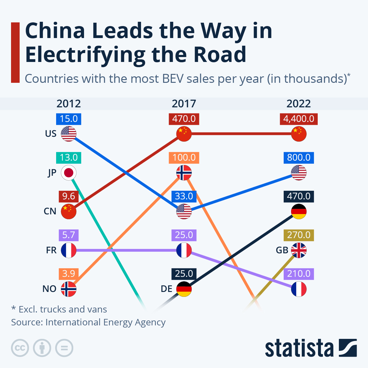 China Leads The Way In Electrifying The Road