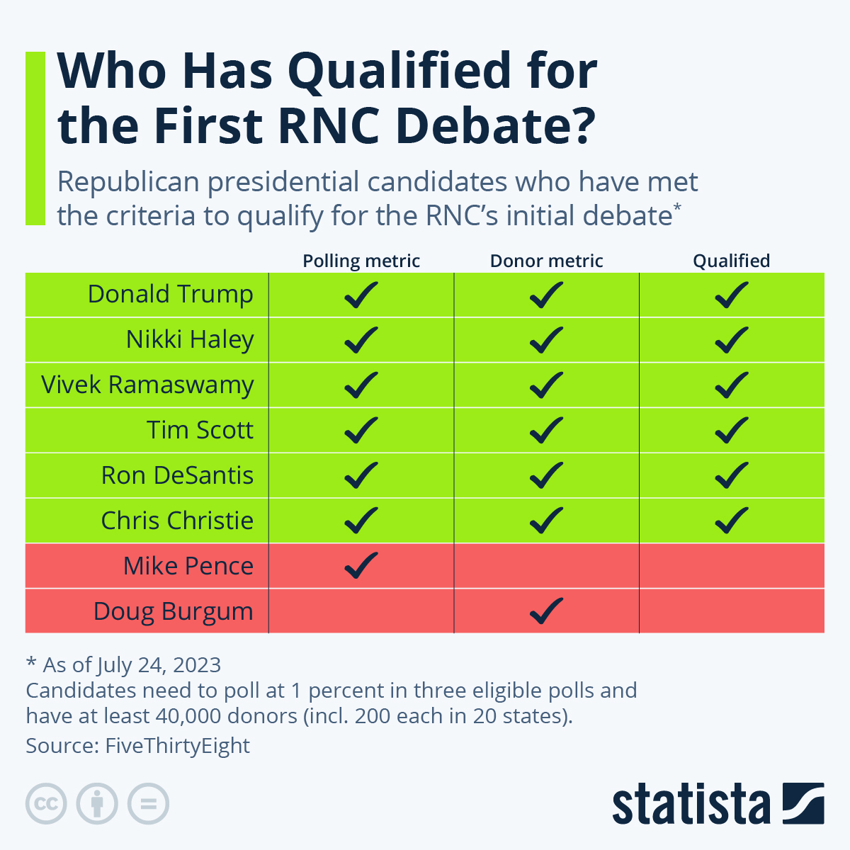 Who Has Qualified For The First RNC Debate?