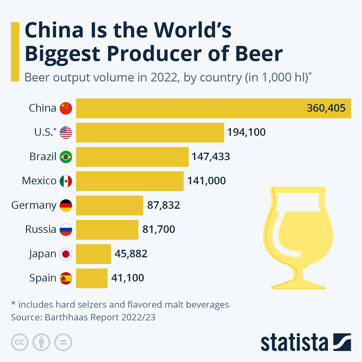 Who Is The World’s Largest Beer Producer?