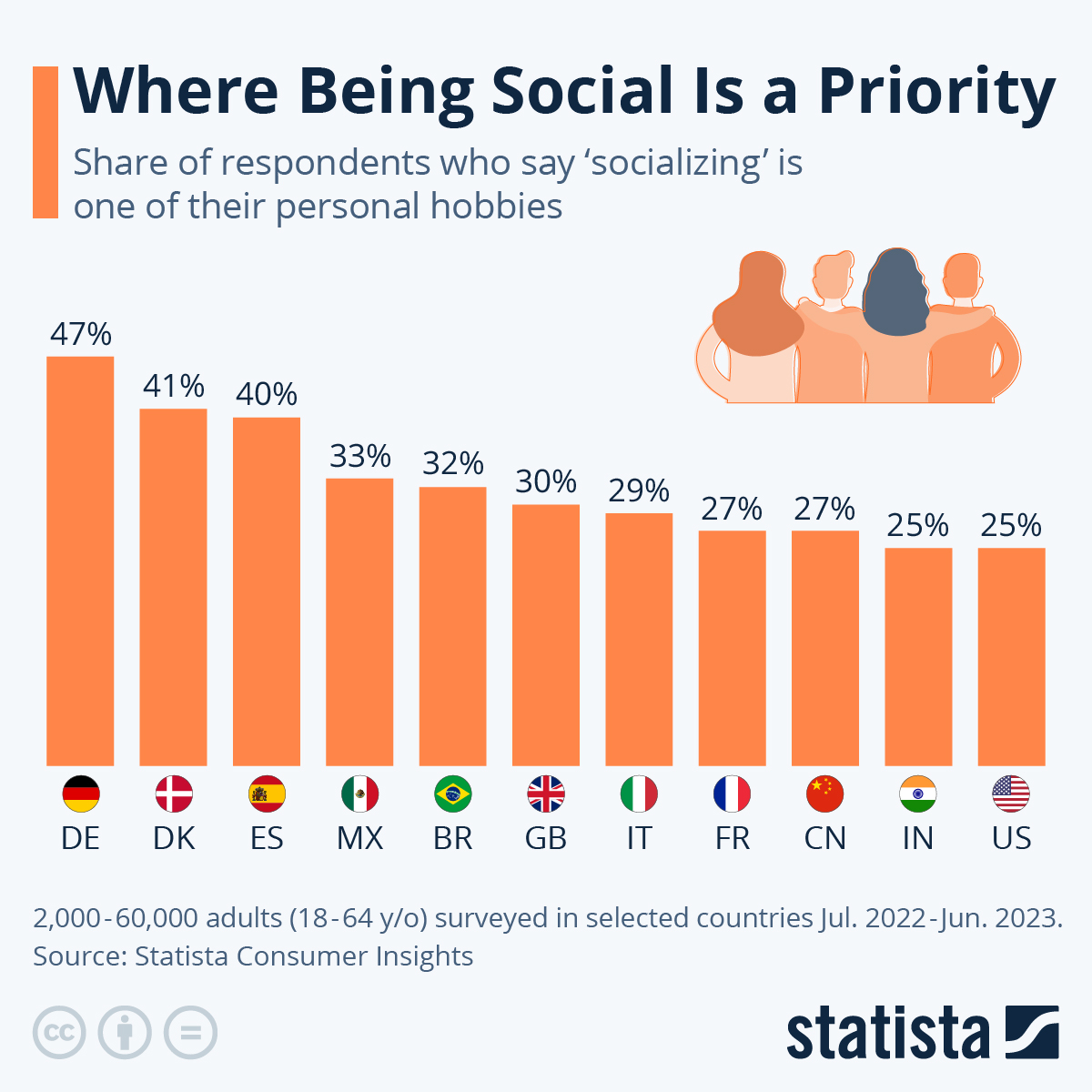 Only 1 In 4 Americans Enjoy “Being Social”