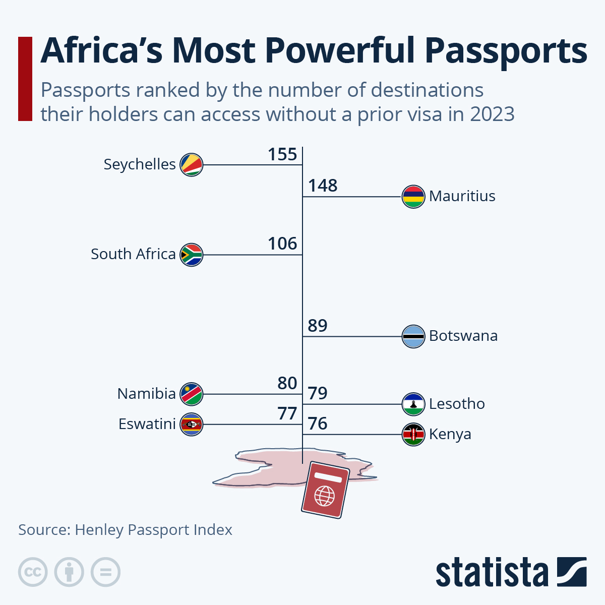 These Are Africa’s Most Powerful Passports