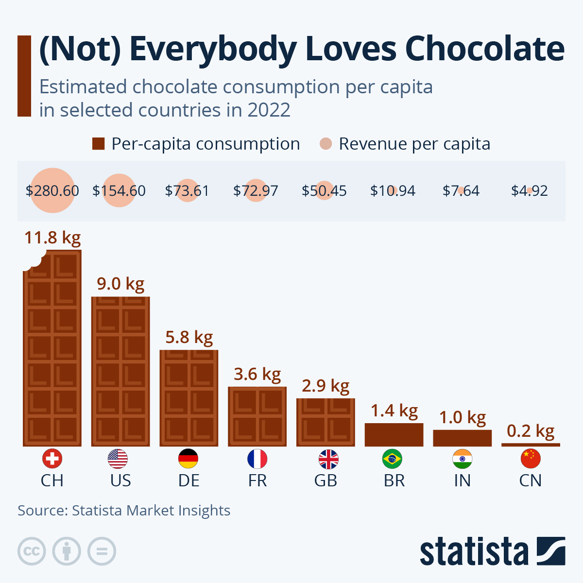 (Not) Everybody Loves Chocolate