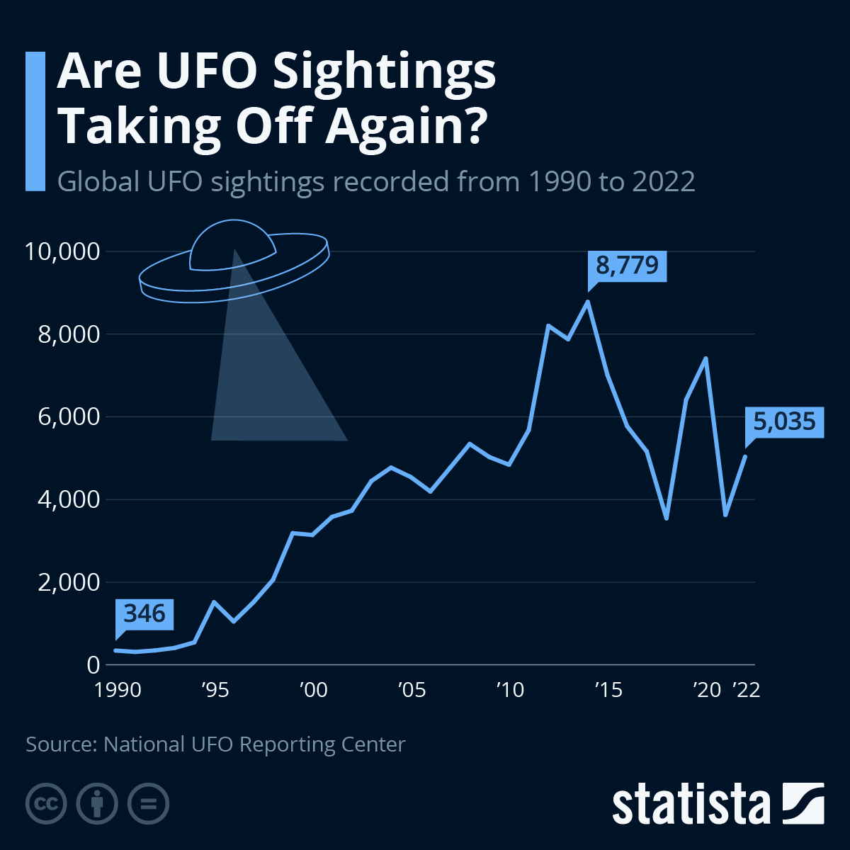 Are UFO Sightings Taking Off Again?