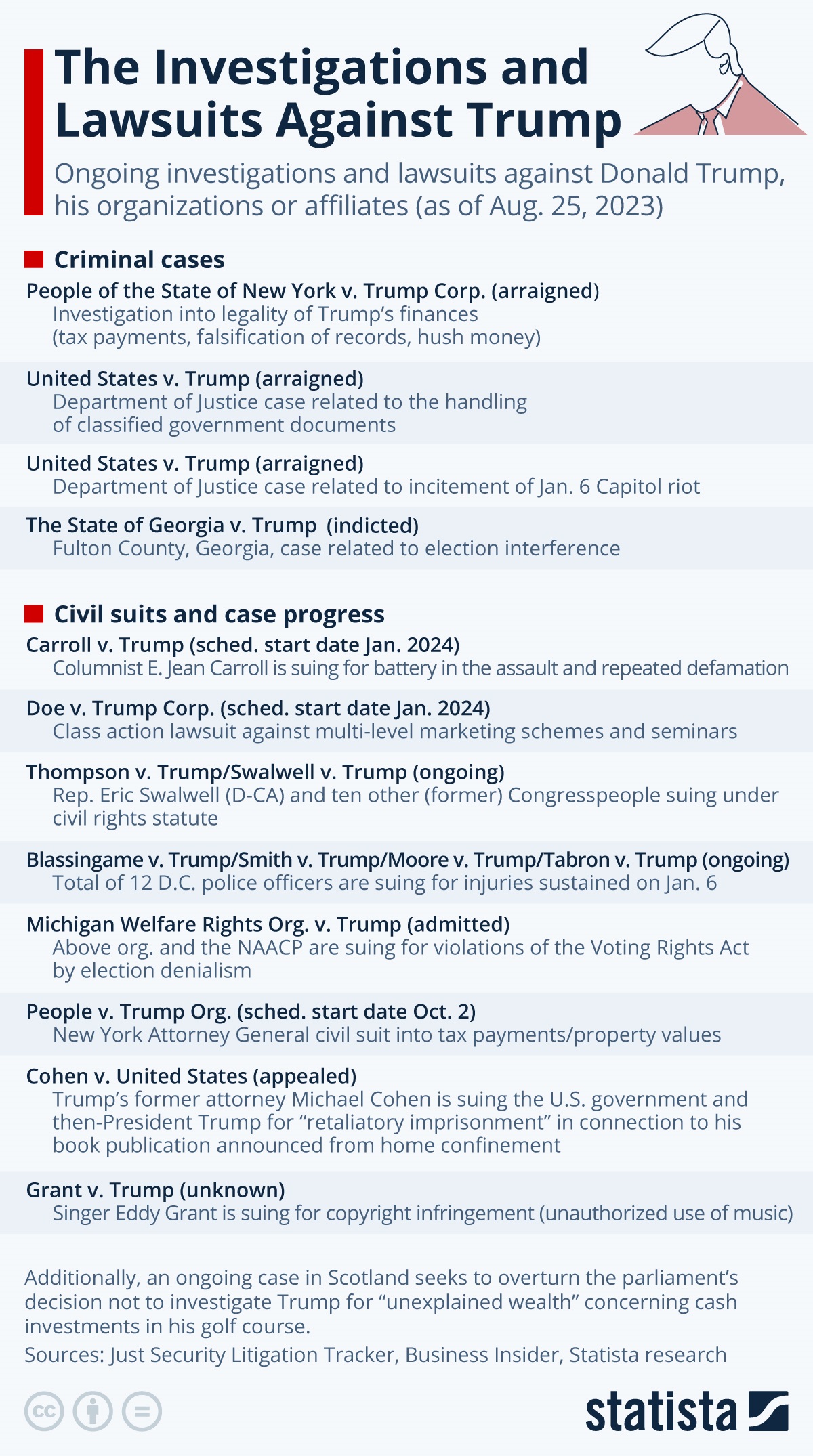 These Are All The Investigations And Lawsuits Against Trump (For Now)…