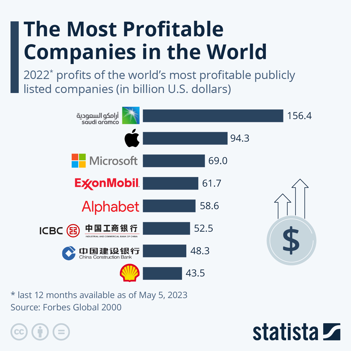 Saudi Aramco Remains The World’s Most-Profitable Company… By A Mile