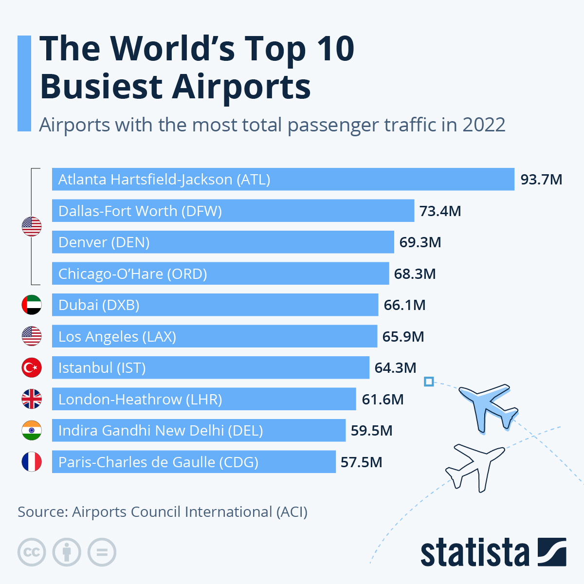 These Are The World’s Ten Busiest Airports