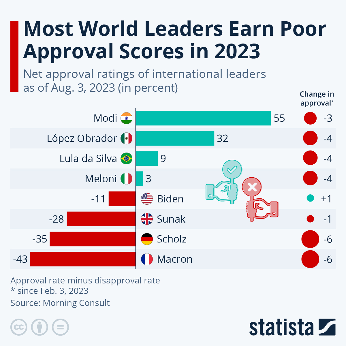 Most World Leaders Earn Poor Approval Scores In 2023