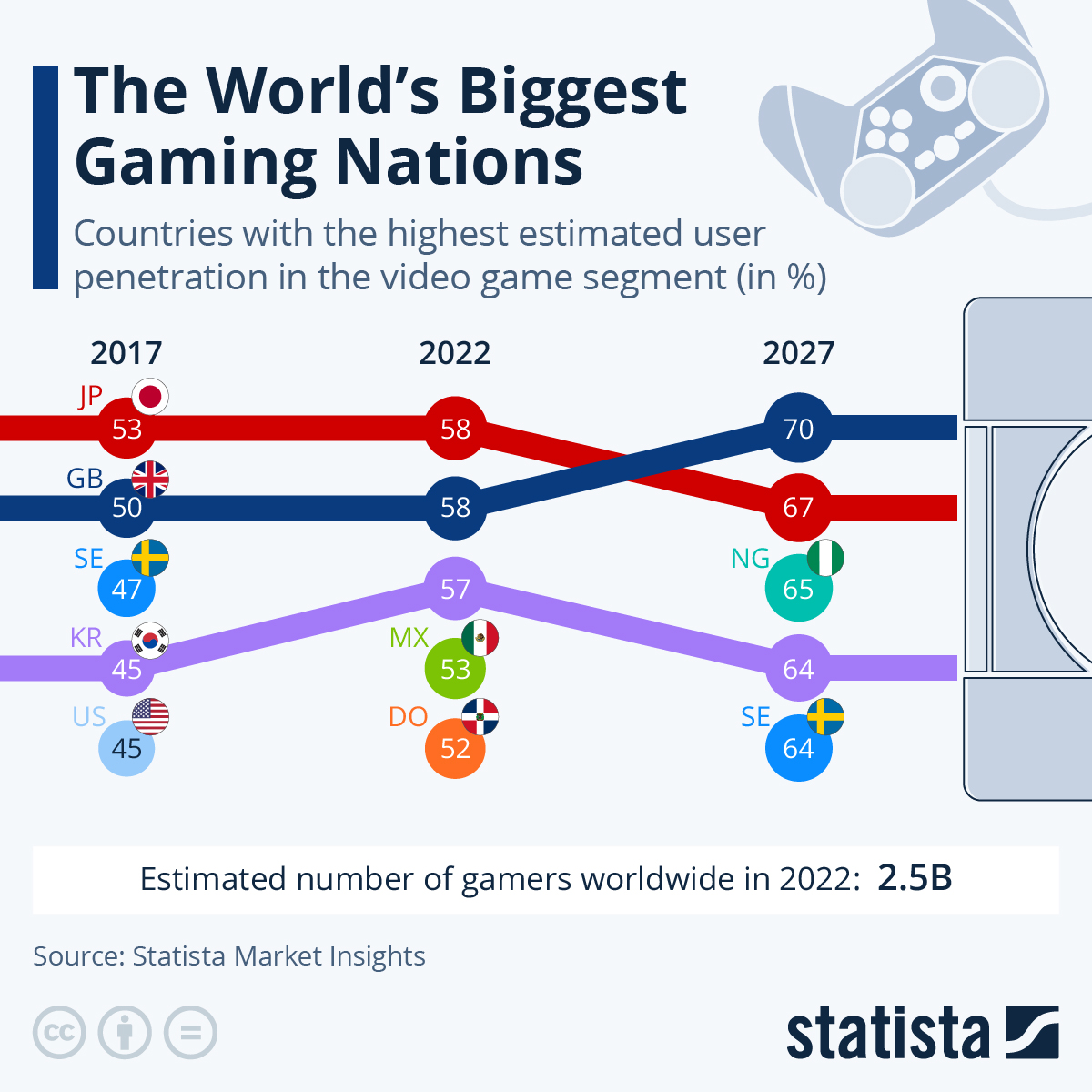 UK Set To Become World’s Biggest Gaming Nation By 2027